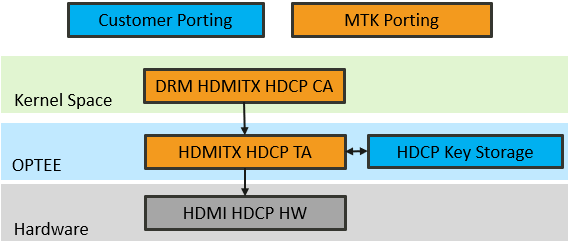 HDMI HDCP SW Architecture