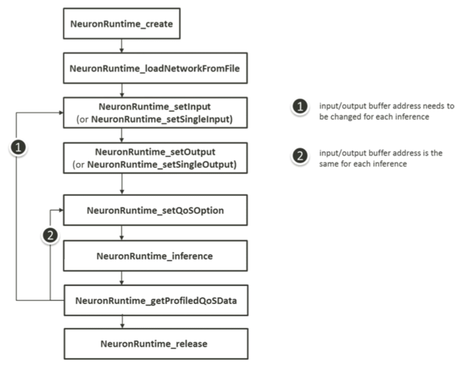 ../../../../_images/sw_rity_ml-guide_neuron_runtime_api_qos_tuning_flow.png