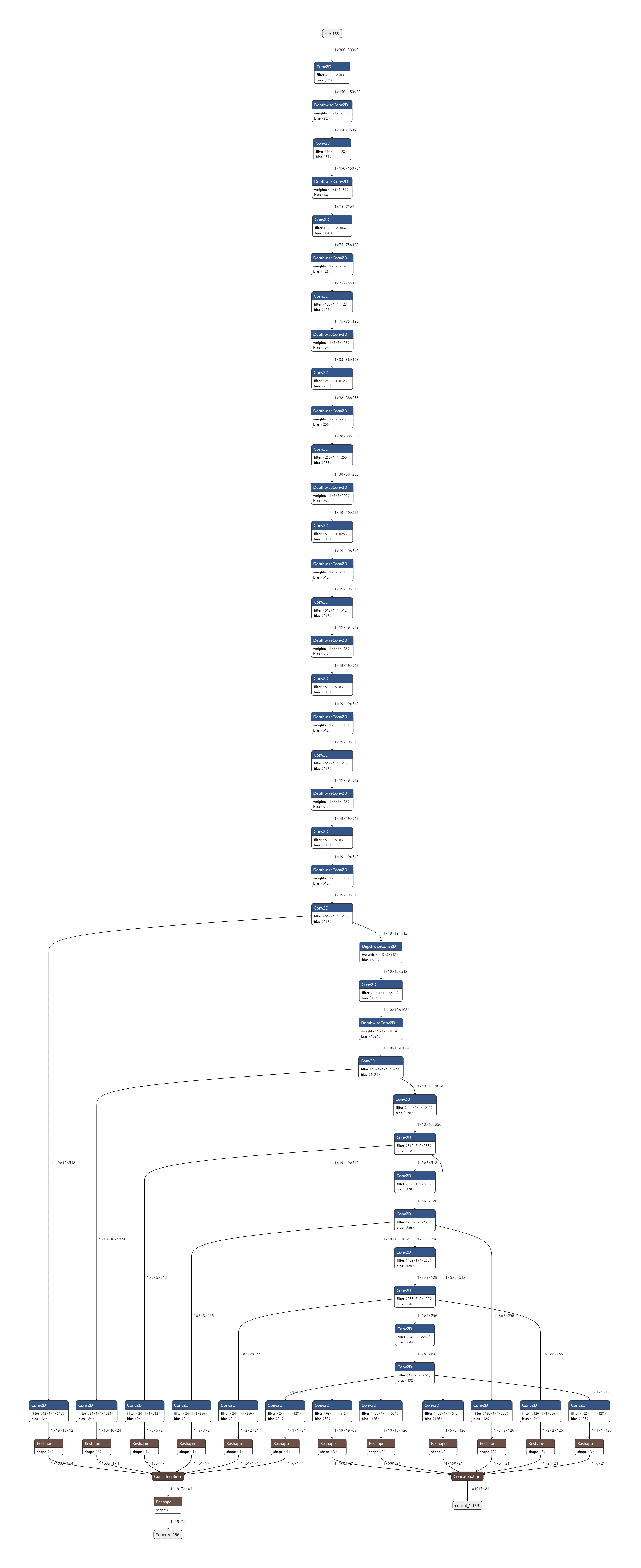 ../../../../../_images/sw_yocto_ml-guide_neuron-sdk_neuron-dev-flow_model-visualization_netron-vis.png